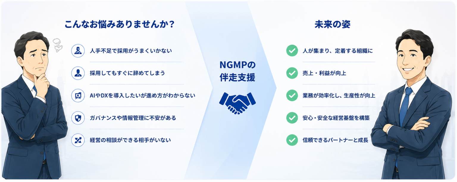 中小企業の採用改善、人手不足対策、AI導入、DX推進、AIガバナンスなどの経営課題を伴走支援により解決し、企業の成長へ導く次世代経営推進機構（NGMP）のイメージ